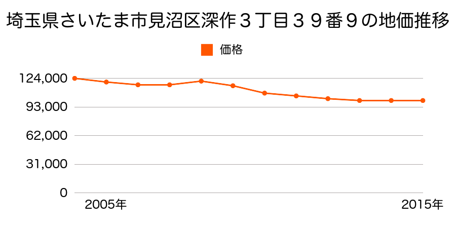 埼玉県さいたま市岩槻区見沼区深作３丁目３９番９の地価推移のグラフ