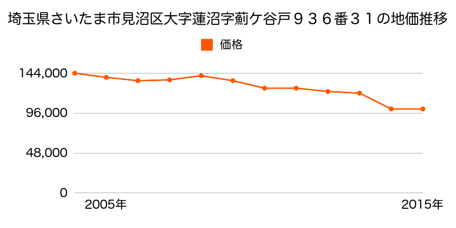 埼玉県さいたま市岩槻区見沼区春岡３丁目３１番５の地価推移のグラフ