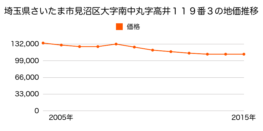 埼玉県さいたま市岩槻区見沼区大字南中丸字高井１１９番３の地価推移のグラフ