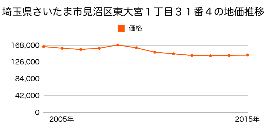 埼玉県さいたま市岩槻区見沼区東大宮１丁目３１番４の地価推移のグラフ