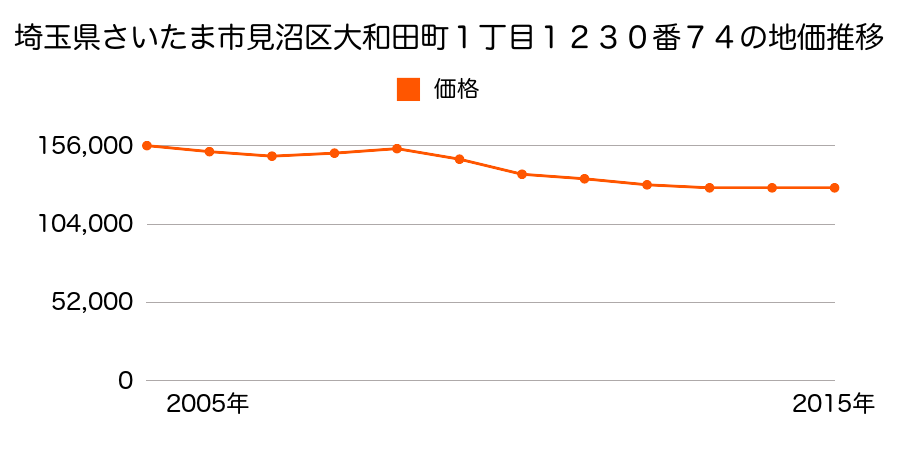 埼玉県さいたま市岩槻区見沼区大和田町１丁目１２３０番７４の地価推移のグラフ