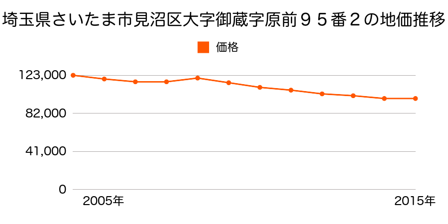 埼玉県さいたま市岩槻区見沼区堀崎町４９８番３外の地価推移のグラフ