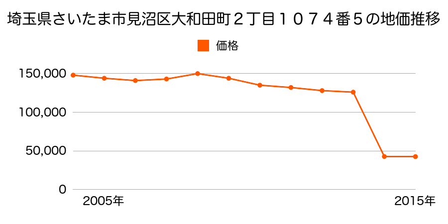 埼玉県さいたま市岩槻区見沼区染谷１丁目２５０番の地価推移のグラフ