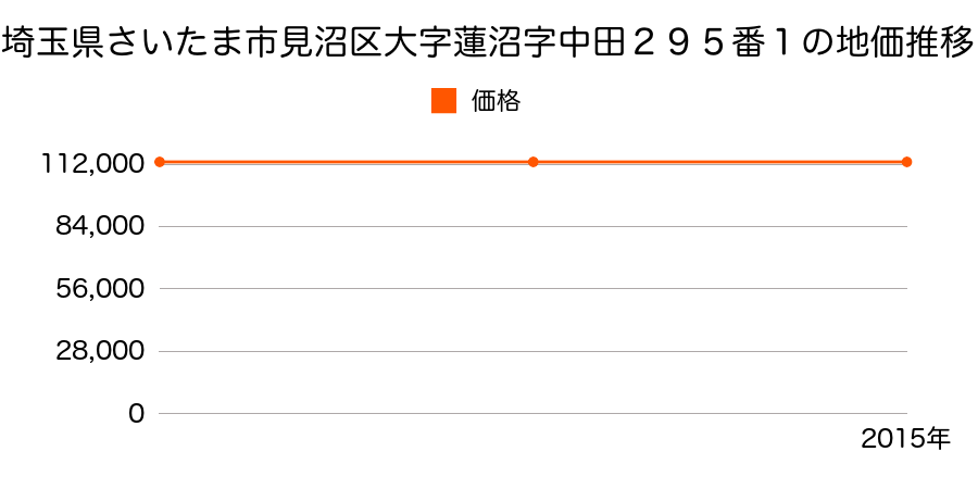 埼玉県さいたま市岩槻区見沼区大字蓮沼字中田２９５番１の地価推移のグラフ