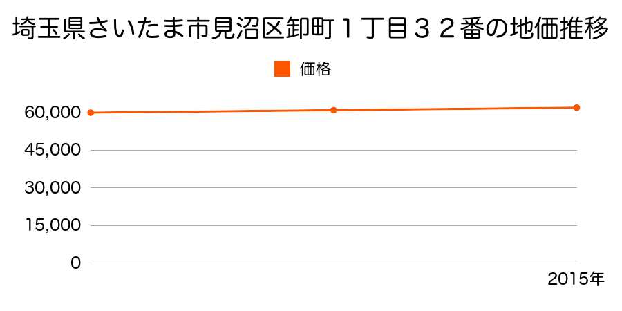 埼玉県さいたま市岩槻区見沼区卸町１丁目３２番の地価推移のグラフ