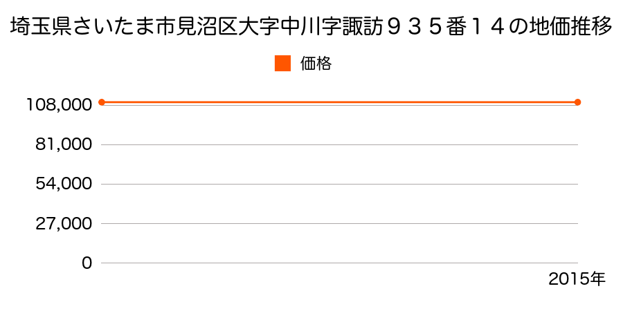 埼玉県さいたま市岩槻区見沼区大字中川字諏訪９３５番１４の地価推移のグラフ