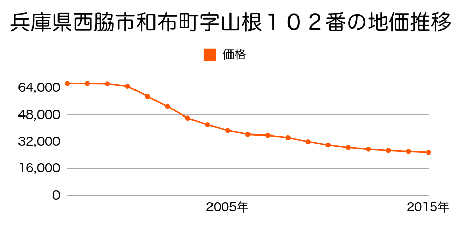 兵庫県西脇市和布町字山根１０２番の地価推移のグラフ
