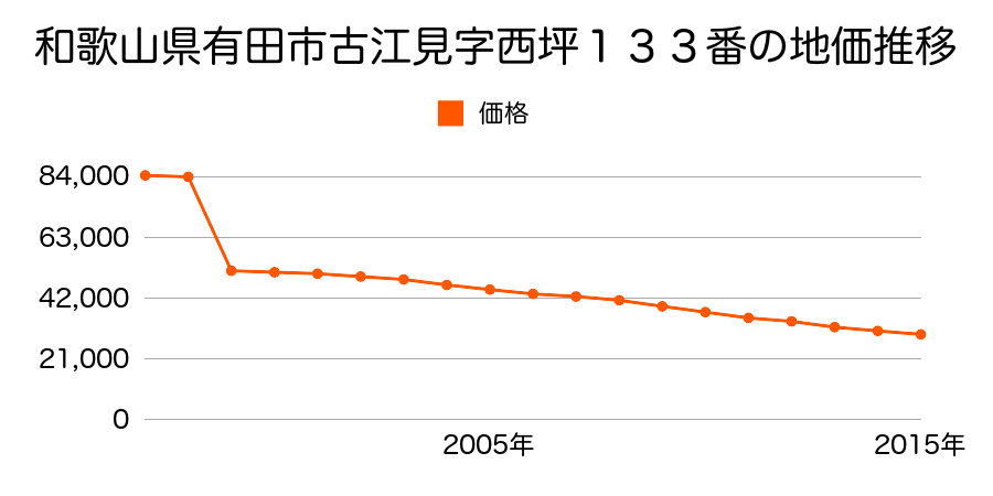 和歌山県有田市糸我町中番字上高井３４６番４の地価推移のグラフ