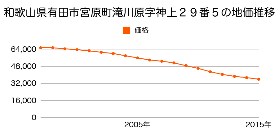 和歌山県有田市宮原町滝川原字神上２９番５の地価推移のグラフ