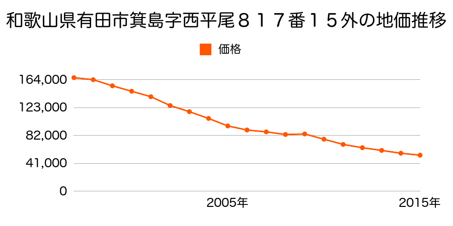 和歌山県有田市箕島字川田２０番５の地価推移のグラフ