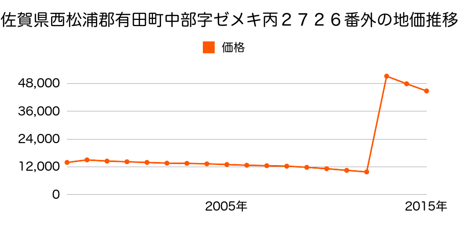 和歌山県有田市新堂字天神２０８番１の地価推移のグラフ