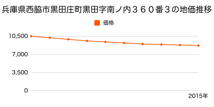 兵庫県西脇市黒田庄町黒田字南ノ内３６０番３の地価推移のグラフ