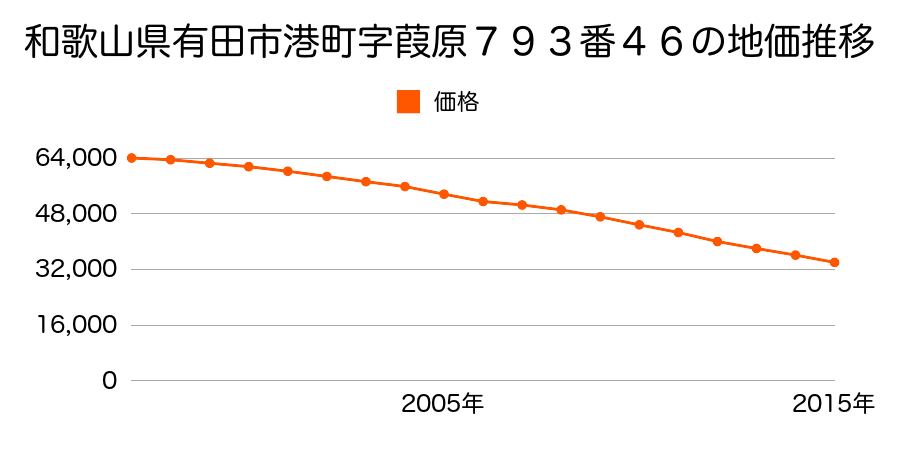和歌山県有田市港町字葭原７９３番４６の地価推移のグラフ