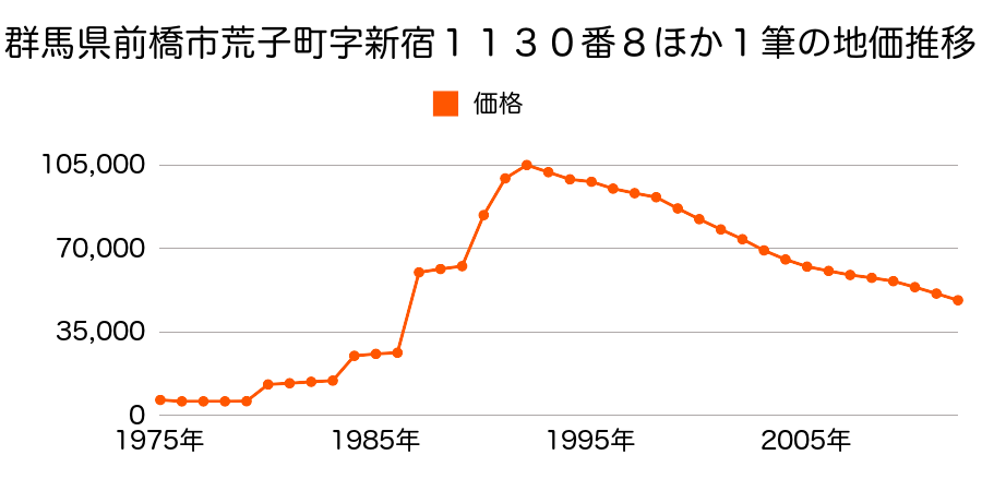 群馬県前橋市西片貝町３丁目４８番３の地価推移のグラフ