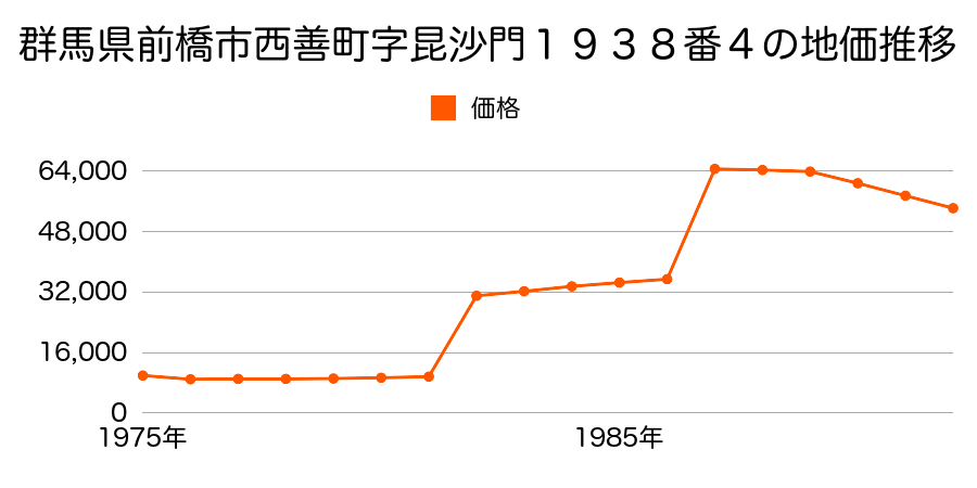 群馬県前橋市西片貝町１丁目２１５番３外の地価推移のグラフ