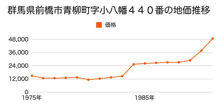 群馬県前橋市元総社町字小見１７０３番の地価推移のグラフ