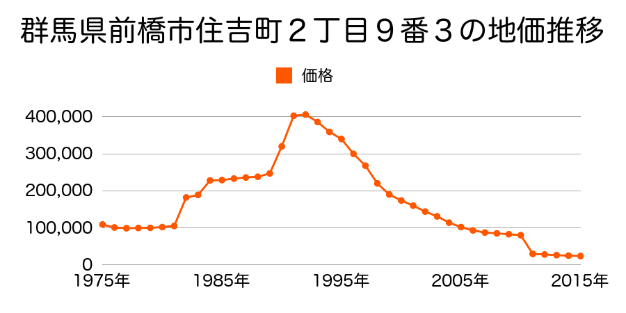 群馬県前橋市鼻毛石町１９８番７の地価推移のグラフ