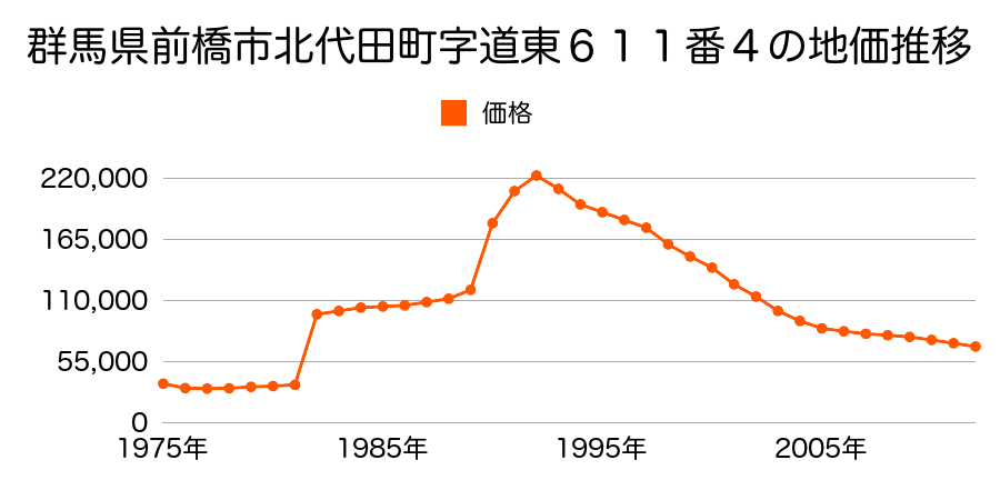 群馬県前橋市三俣町３丁目２番２６の地価推移のグラフ