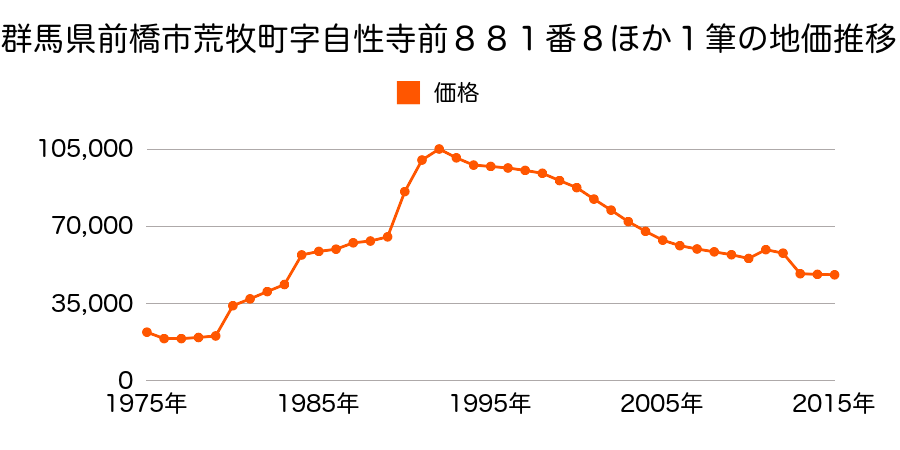 群馬県前橋市下新田町字町下５７０番１５の地価推移のグラフ