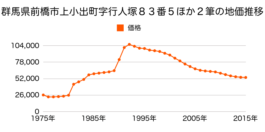 群馬県前橋市山王町２丁目１番１０の地価推移のグラフ