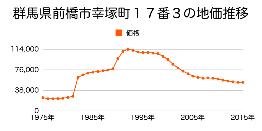 群馬県前橋市下細井町字冷田６２１番８の地価推移のグラフ