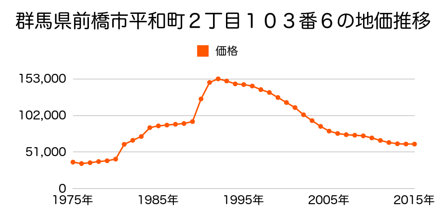 群馬県前橋市昭和町１丁目２２０番１の地価推移のグラフ