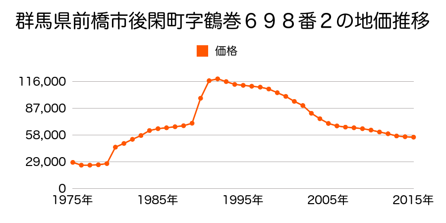 群馬県前橋市広瀬町１丁目１３番２４の地価推移のグラフ