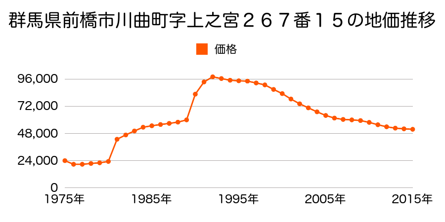 群馬県前橋市川曲町字諏訪巡５９３番５の地価推移のグラフ