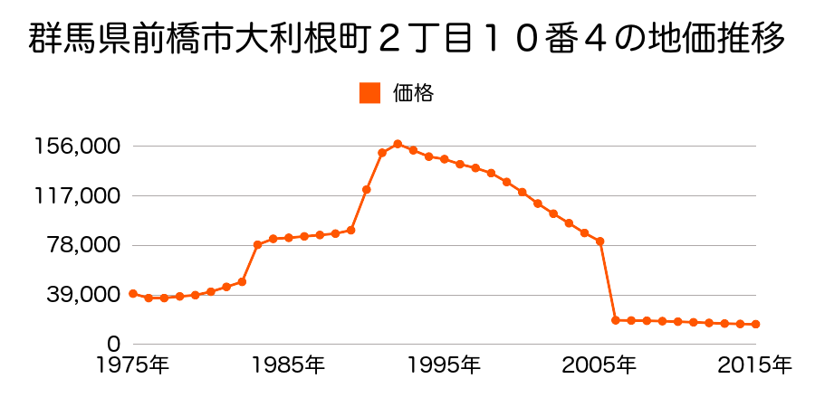 群馬県前橋市粕川町月田９９５番６の地価推移のグラフ