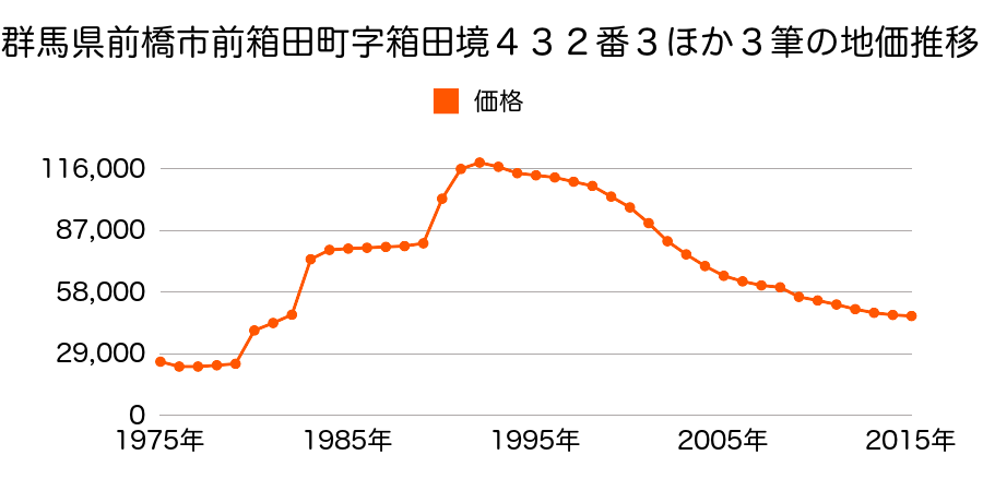 群馬県前橋市青柳町字宿西７８０番６の地価推移のグラフ