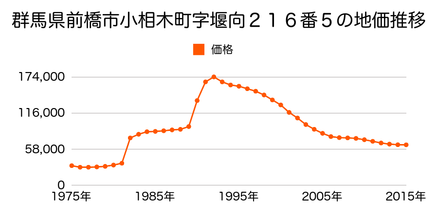 群馬県前橋市下石倉町１５番４の地価推移のグラフ