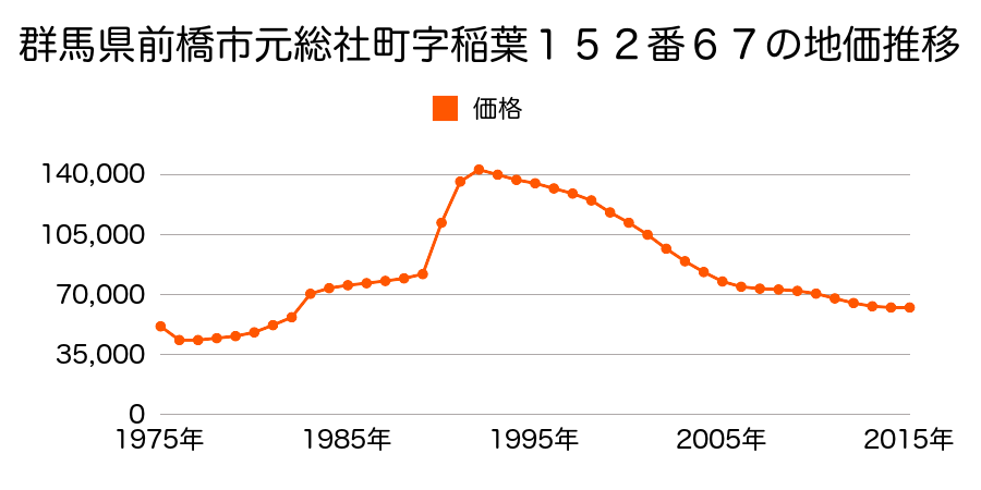 群馬県前橋市元総社町字寺田２４番２の地価推移のグラフ