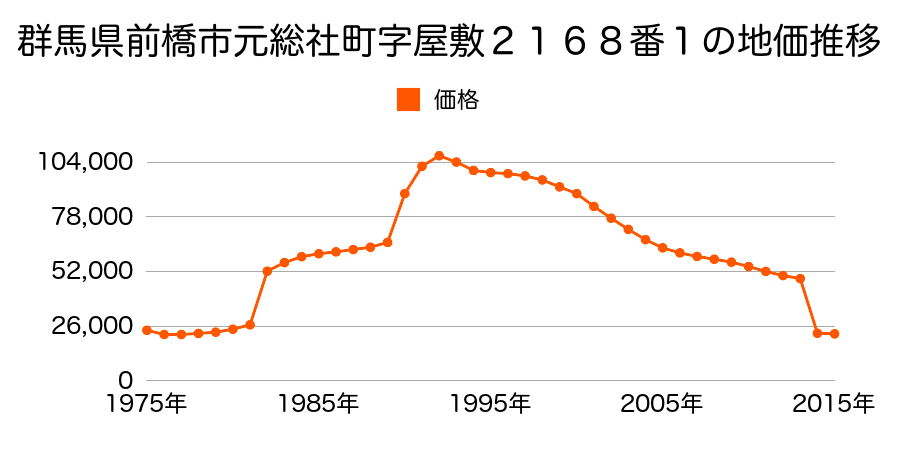 群馬県前橋市富士見町小暮字土井１９５２番１０の地価推移のグラフ