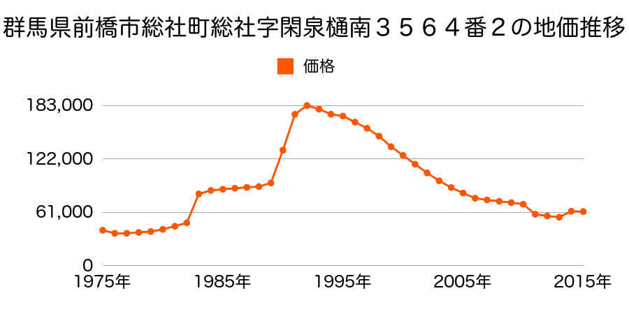 群馬県前橋市朝日が丘町９番３の地価推移のグラフ