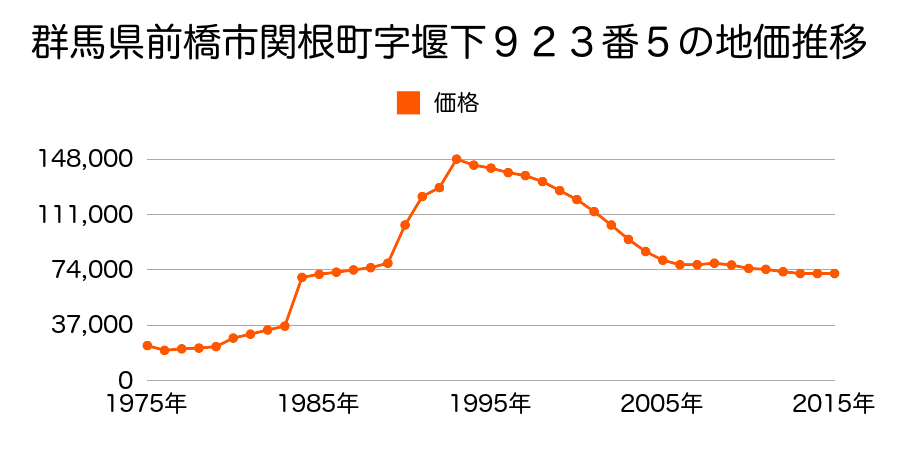 群馬県前橋市天川町５０番４の地価推移のグラフ