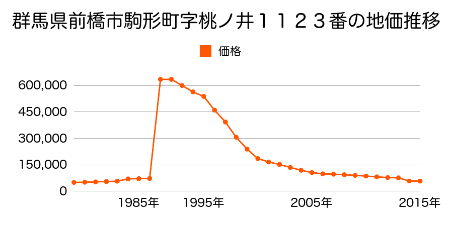 群馬県前橋市総社町総社字大屋敷２０１９番１の地価推移のグラフ