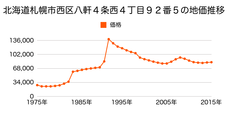 北海道札幌市西区西町南２丁目２８番の地価推移のグラフ