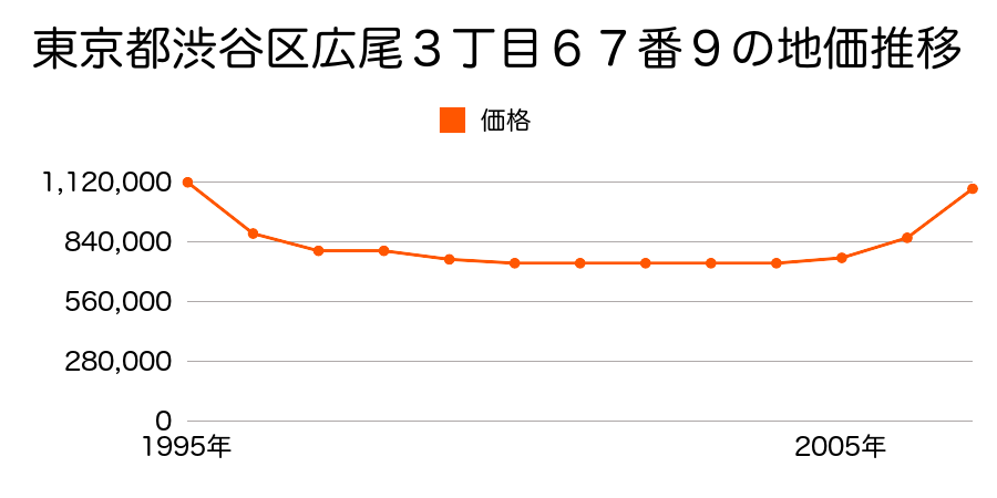 東京都渋谷区広尾３丁目６７番９の地価推移のグラフ