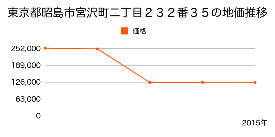 東京都昭島市福島町三丁目１４５５番３７の地価推移のグラフ