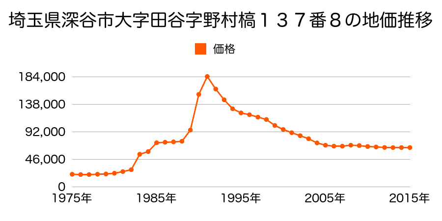 埼玉県深谷市上柴町西４丁目６番２３外の地価推移のグラフ