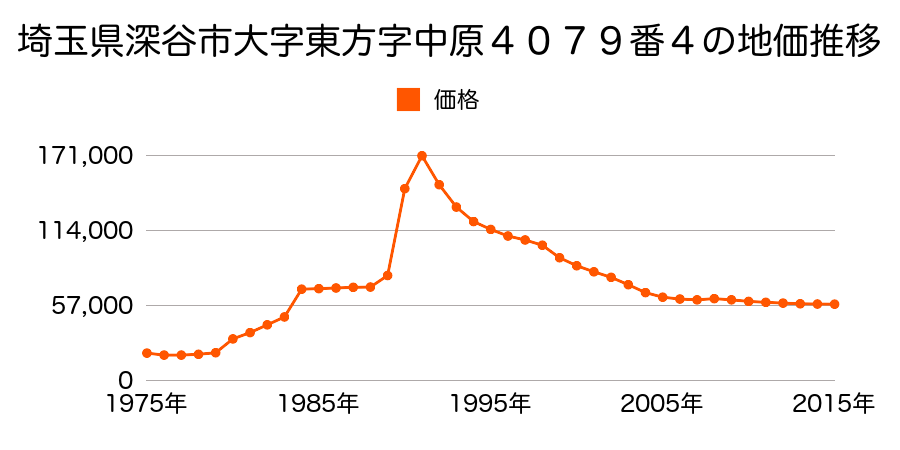 埼玉県深谷市東方町１丁目９番６の地価推移のグラフ