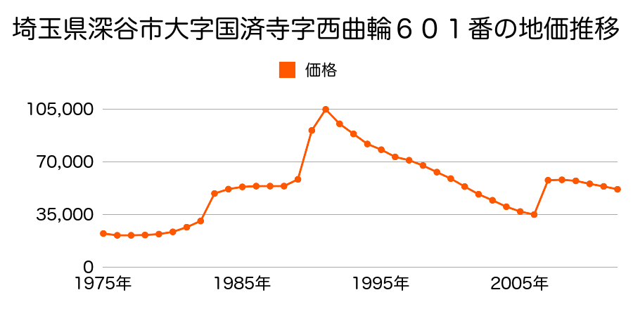 埼玉県深谷市東方町４丁目３５番２の地価推移のグラフ
