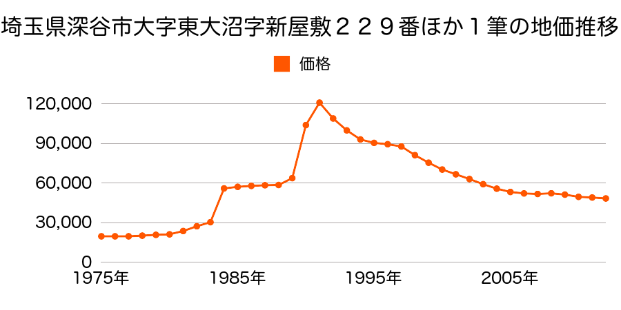 埼玉県深谷市栄町５３４番９の地価推移のグラフ