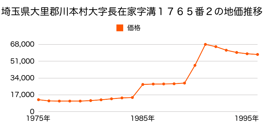 埼玉県大里郡川本町大字長在家字上４０４番の地価推移のグラフ