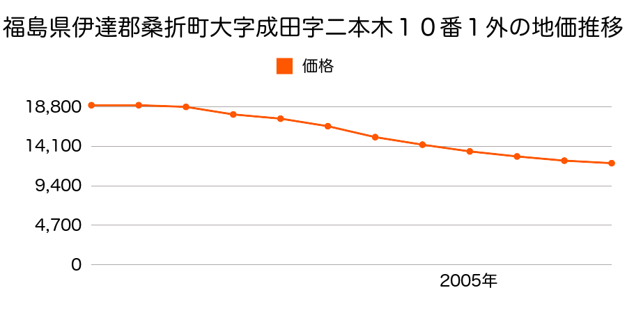 福島県伊達郡桑折町大字成田字二本木１０番１外の地価推移のグラフ