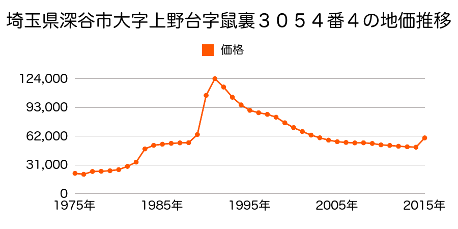 埼玉県深谷市常盤町５６番２４の地価推移のグラフ