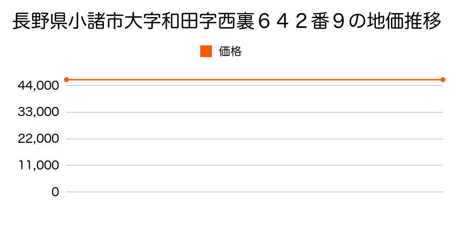 長野県小諸市大字和田字西裏６４２番９の地価推移のグラフ