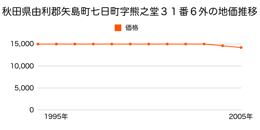 秋田県由利郡矢島町七日町字熊之堂３１番６の地価推移のグラフ