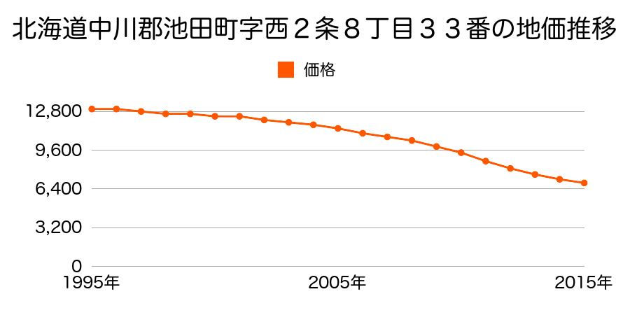 北海道中川郡池田町字西２条８丁目３３番の地価推移のグラフ