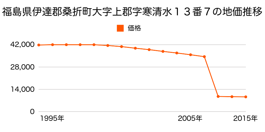 福島県伊達郡桑折町大字北半田字御免町４番の地価推移のグラフ